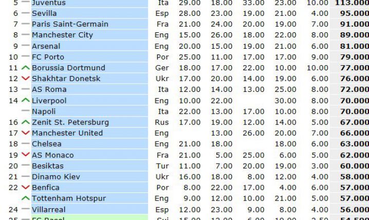 Nowy KLUBOWY ranking UEFA
